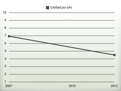 Calidad por año