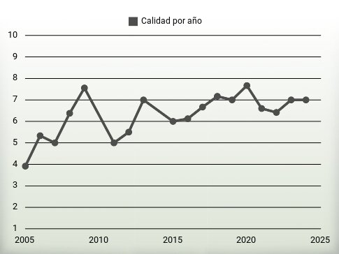 Calidad por año