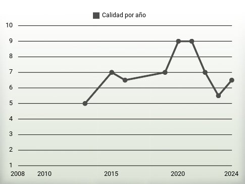 Calidad por año