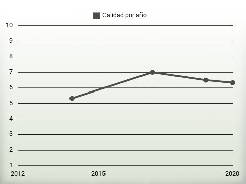 Calidad por año