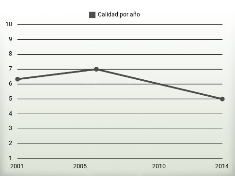 Calidad por año