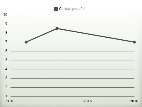 Calidad por año