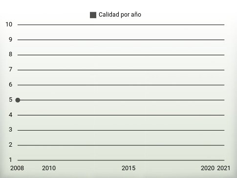 Calidad por año