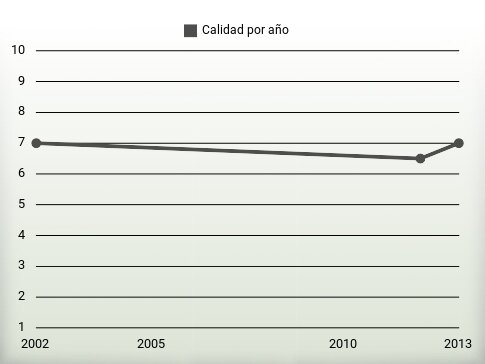Calidad por año