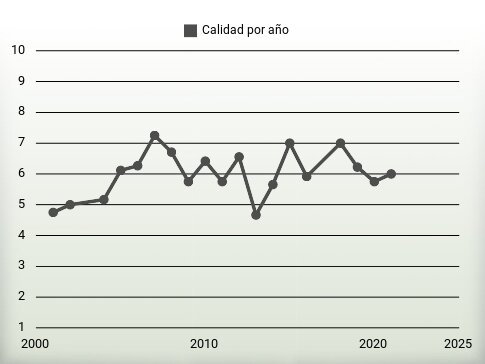 Calidad por año