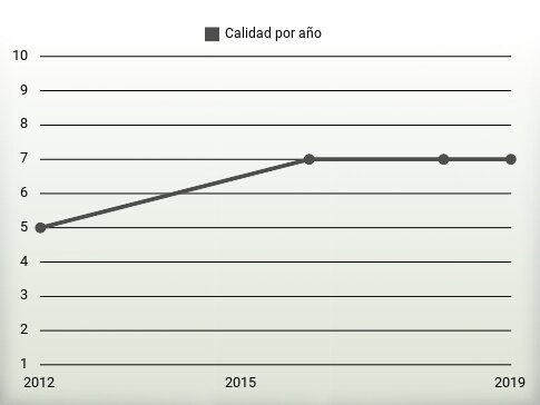 Calidad por año