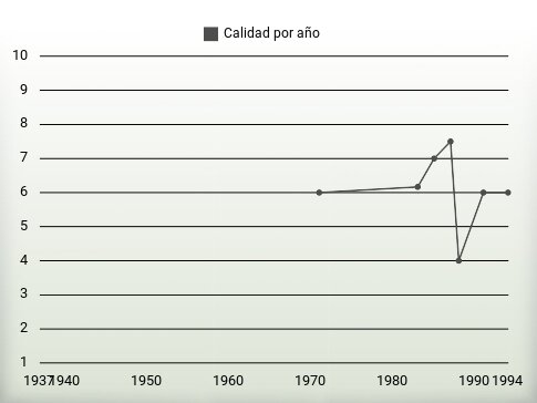 Calidad por año