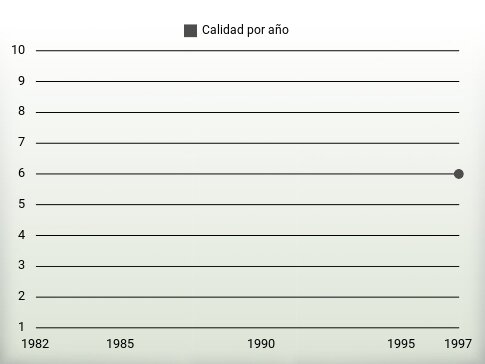 Calidad por año