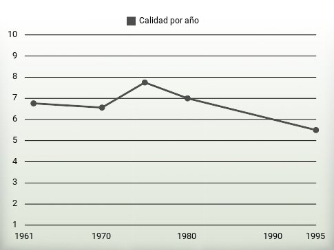 Calidad por año