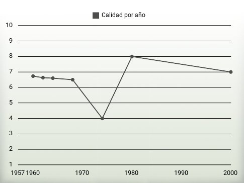 Calidad por año