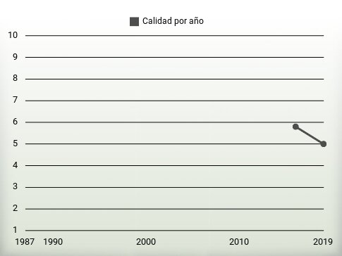 Calidad por año