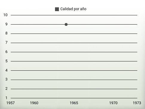 Calidad por año