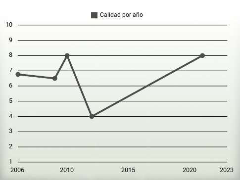 Calidad por año