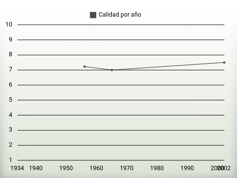 Calidad por año