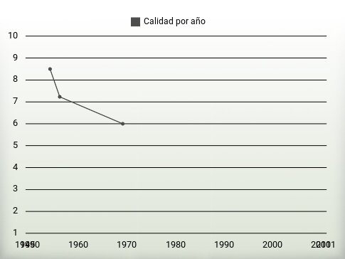 Calidad por año