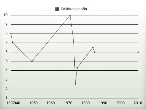 Calidad por año