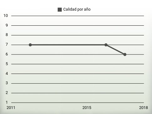 Calidad por año