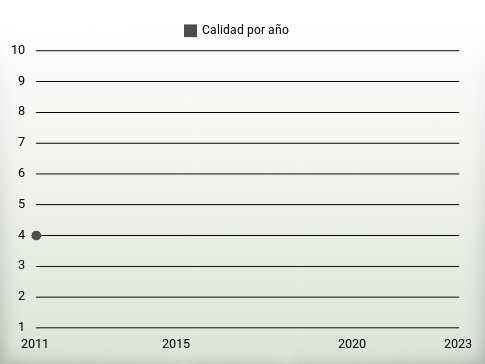 Calidad por año