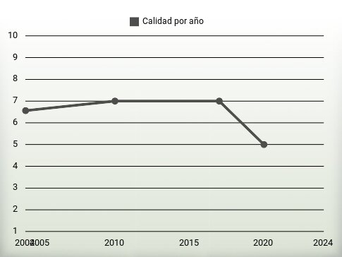 Calidad por año