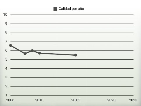 Calidad por año