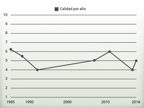 Calidad por año