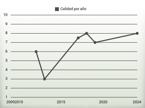 Calidad por año
