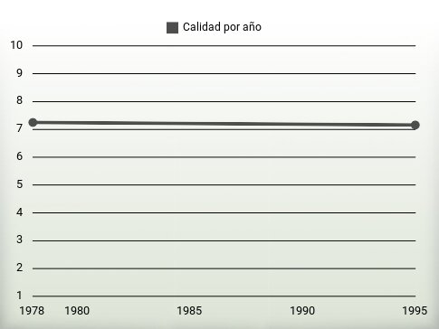 Calidad por año