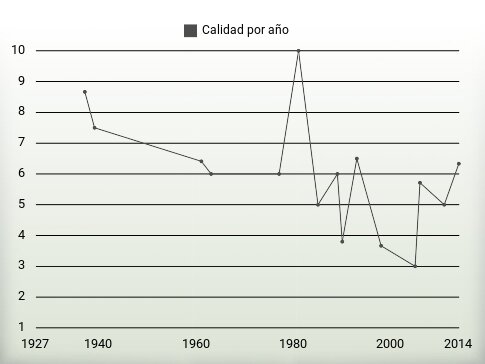 Calidad por año