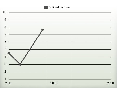 Calidad por año