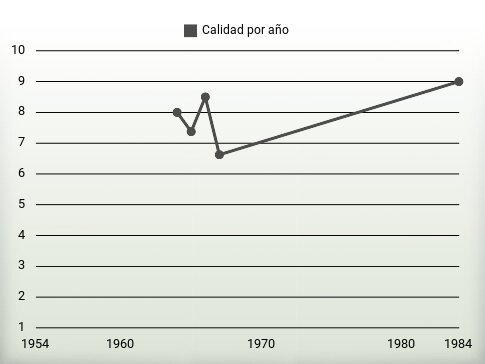 Calidad por año