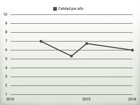 Calidad por año