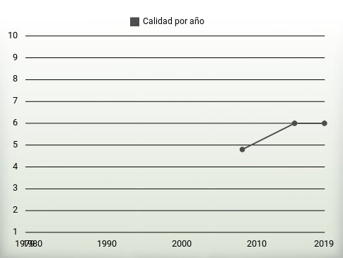 Calidad por año