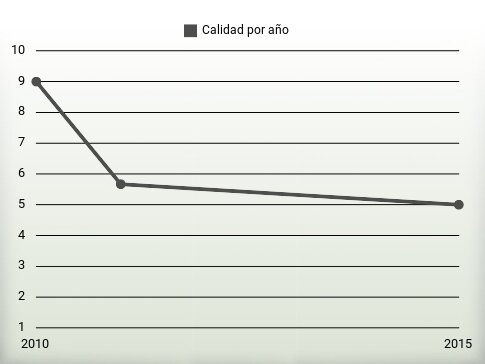 Calidad por año