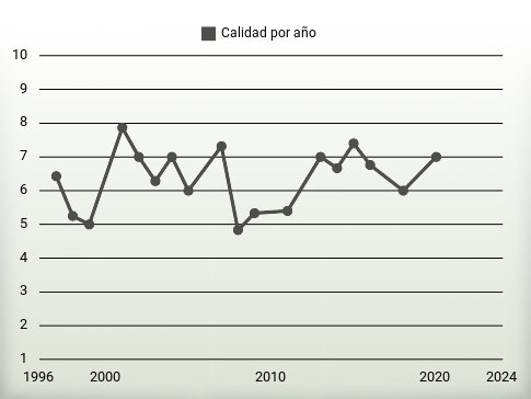 Calidad por año