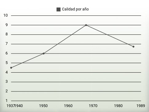 Calidad por año