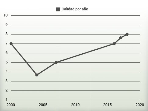 Calidad por año