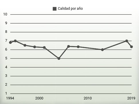 Calidad por año