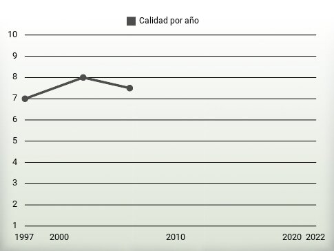 Calidad por año