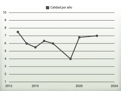 Calidad por año