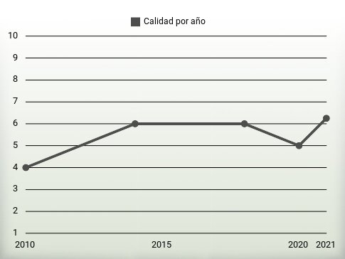 Calidad por año