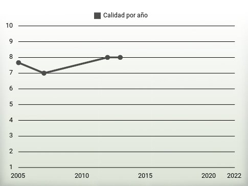Calidad por año