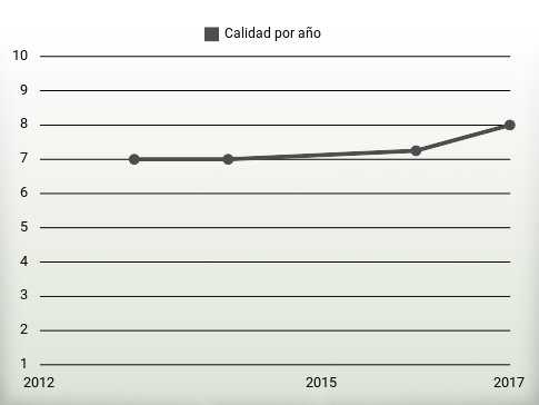 Calidad por año