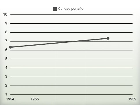 Calidad por año