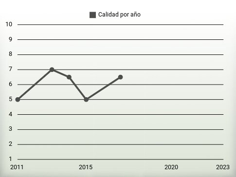 Calidad por año