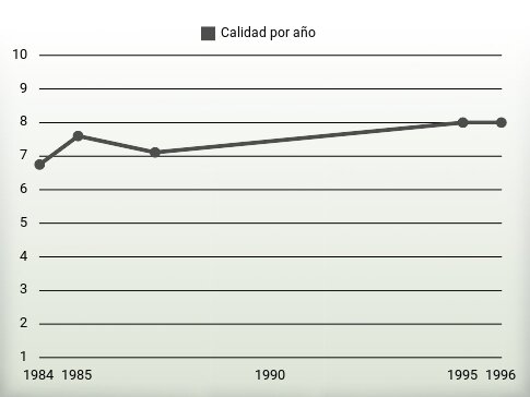 Calidad por año