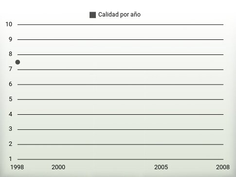 Calidad por año