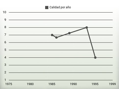 Calidad por año