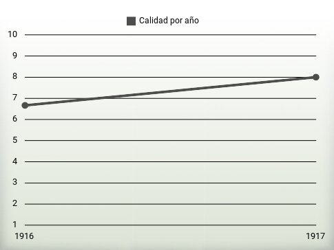 Calidad por año