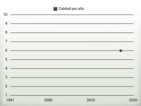 Calidad por año