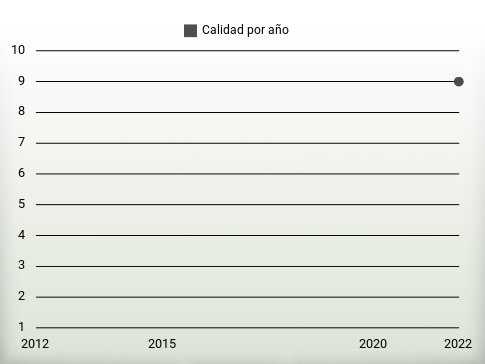 Calidad por año